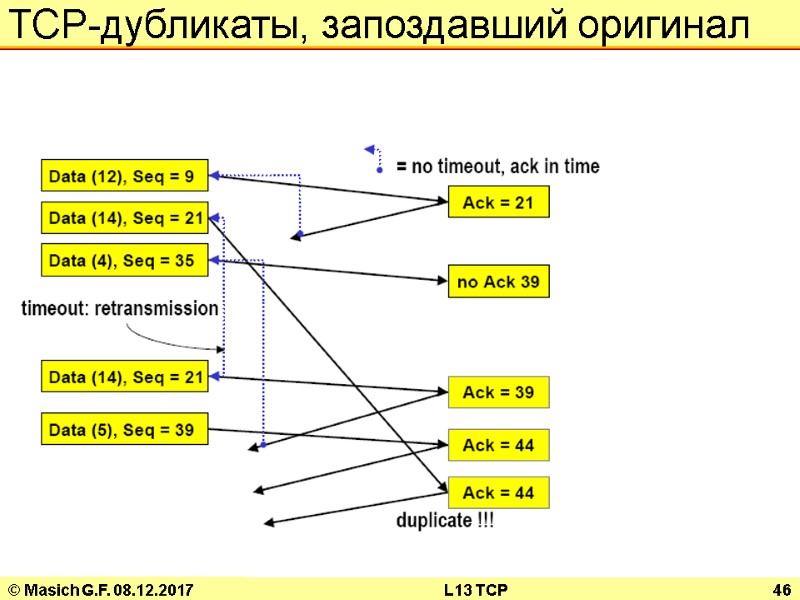 © Masich G.F. 08.12.2017 L13 TCP 46 TCP-дубликаты, запоздавший оригинал